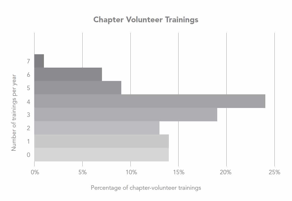 chapter volunteer trainings